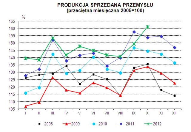 Produkcja w Polsce X 2012