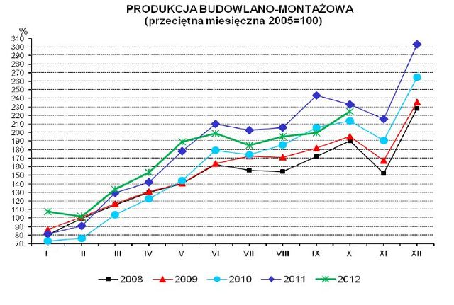 Produkcja w Polsce X 2012