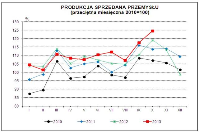 Produkcja w Polsce X 2013