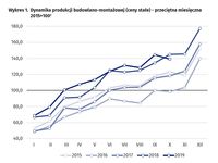 Dynamika produkcji budowlano-montażowej (ceny stałe) - przeciętna miesięczna 2015=100