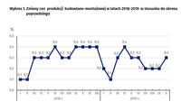 Zmiany cen produkcji budowlano-montażowej w latach 2018-2019 w stosunku do okresu poprzedniego