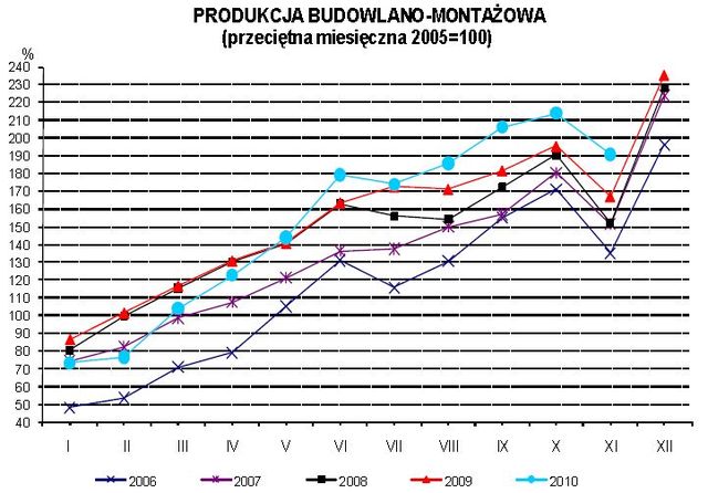 Produkcja w Polsce XI 2010