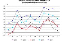 Produkcja w Polsce XI 2011