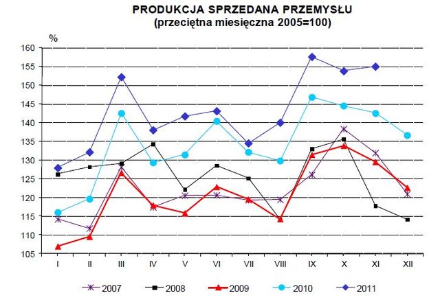 Produkcja w Polsce XI 2011