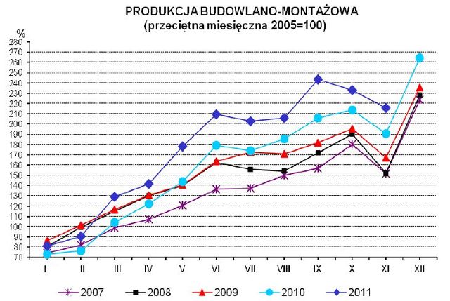Produkcja w Polsce XI 2011