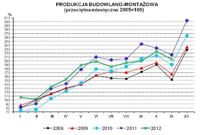 Produkcja w Polsce XI 2012