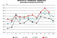 Produkcja w Polsce XI 2013