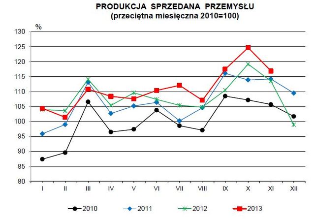 Produkcja w Polsce XI 2013