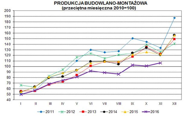 Produkcja w Polsce XI 2016