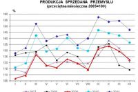 Produkcja w Polsce XII 2011