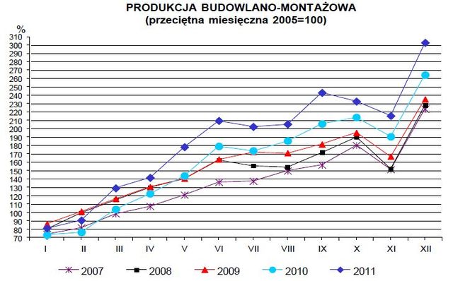 Produkcja w Polsce XII 2011