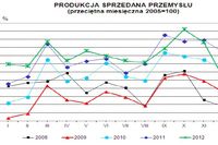 Produkcja w Polsce XII 2012