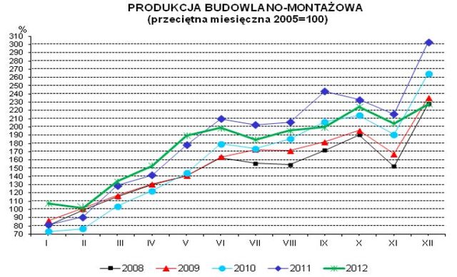 Produkcja w Polsce XII 2012