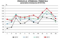Produkcja w Polsce XII 2013