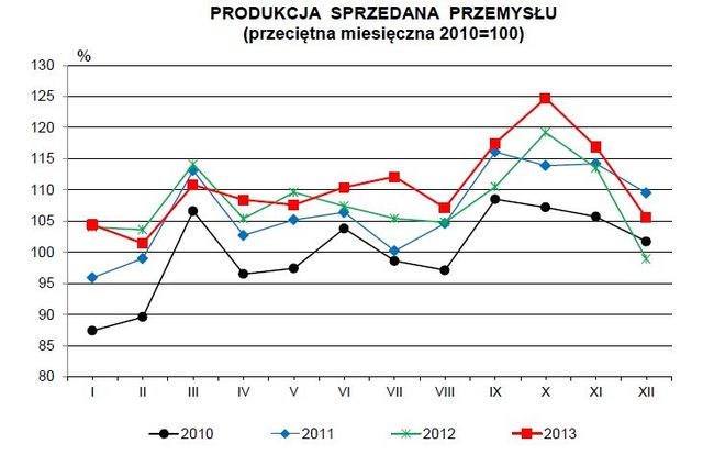 Produkcja w Polsce XII 2013