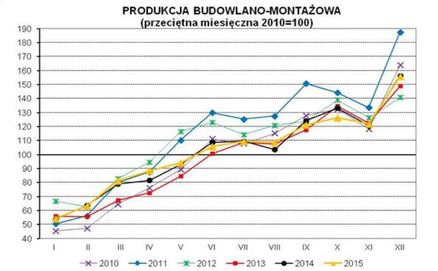Produkcja w Polsce XII 2015