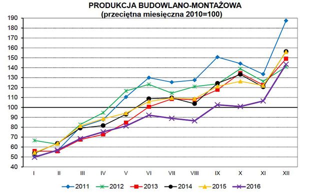 Produkcja w Polsce XII 2016