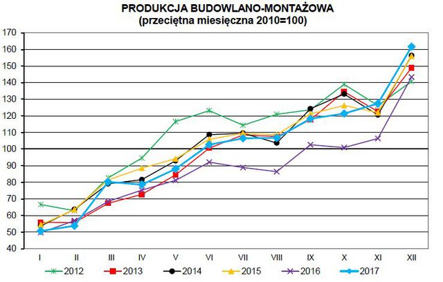 Produkcja w Polsce XII 2017