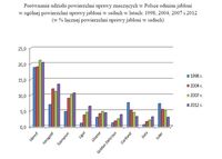 Porównanie udziału powierzchni uprawy znaczących w Polsce odmian jabłoni w ogólnej powierzchni upraw