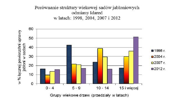 Produkcja ogrodnicza w Polsce 2012
