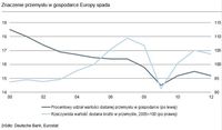 Znaczenie przemysłu w gospodarce Europy spada