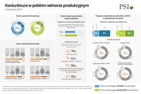 Koniunktura w polskim sektorze produkcyjnym