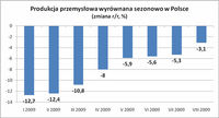 Produkcja przemysłowa wyrównana sezonowo w Polsce