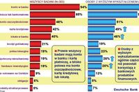 94% Polaków posiada konto bankowe