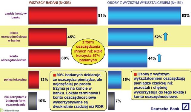 94% Polaków posiada konto bankowe
