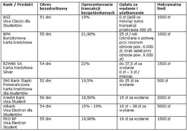 Produkty bankowe dla studentów