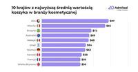 10 krajów z największą wartością koszyka w branży kosmetycznej