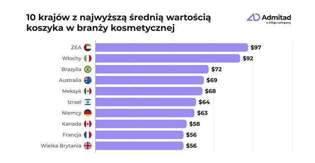 Sprzedaż internetowa w branży beauty: Polska na czele