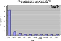 10 krajów pochodzenia wg liczby zgłoszeń do RAPEX, I 2005 - XII 2008