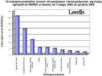 10 rodzajów produktów (innych niż spożywcze i farmaceutyczne) wg liczby zgłoszeń do RAPEX, 1 II 2004
