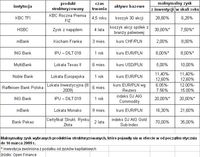 Maksymalny zysk wybranych produktów strukturyzowanych, które pojawiły się w ofercie w od początku st