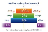 Produkt strukturyzowany EUROpejski Zysk od Lukas Bank