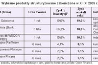 Produkty strukturyzowane mają się lepiej Produkty strukturyzowane mają się lepiej