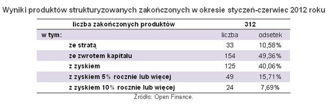 Produkty strukturyzowane w I półroczu 2012