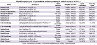 Wyniki najlepszych 15 produktów strukturyzowanych zakończonych w 2011 r.