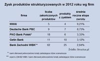Zysk produktów strukturyzowanych w 2012 roku wg firm