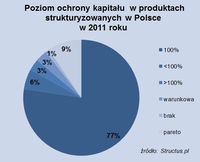 Poziom ochrony kapitału  w produktach strukturyzowanych w Polsce w 2011 roku