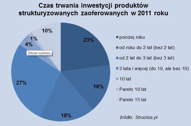 Produkty strukturyzowane zyskują zaufanie