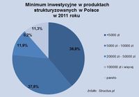 Minimum inwestycyjne w produktach strukturyzowanych w Polsce w 2011 roku