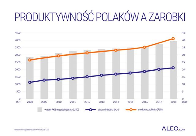Produktywność pracy po polsku - tanio, długo i mało wydajnie. Jak to zmienić? 
