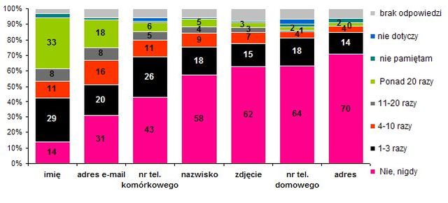 Anonimowe randki w sieci