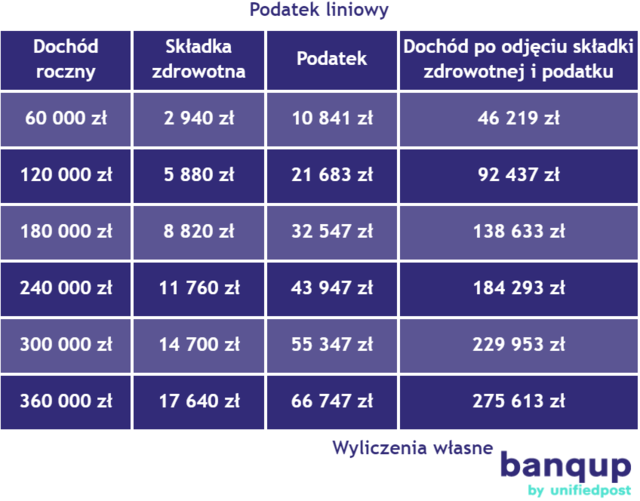 Polski Ład 2.0: czy zmiana formy opodatkowania będzie opłacalna? Sprawdź symulację