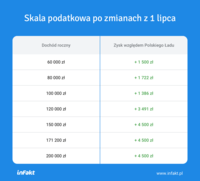 Skala podatkowa po 1 lipca a Polski Ład