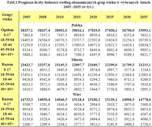 Prognoza ludności Polski 2008-2035