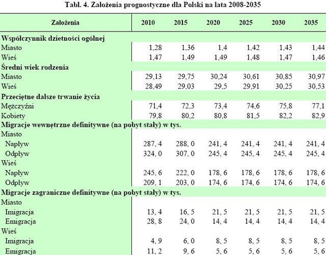 Prognoza ludności Polski 2008-2035