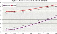 Przeciętne trwanie życia w latach 2007-2035